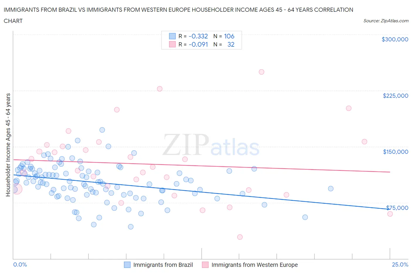 Immigrants from Brazil vs Immigrants from Western Europe Householder Income Ages 45 - 64 years