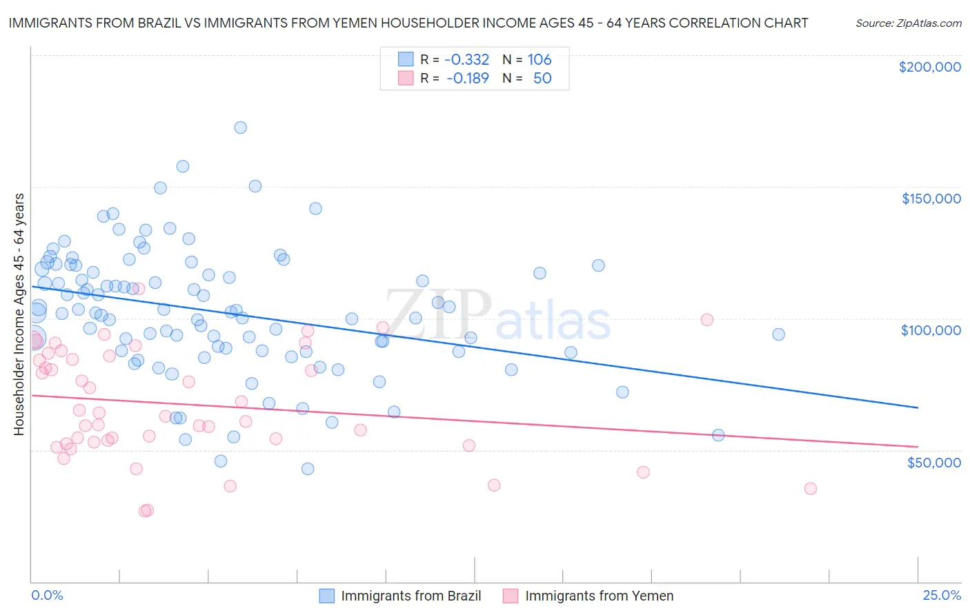 Immigrants from Brazil vs Immigrants from Yemen Householder Income Ages 45 - 64 years
