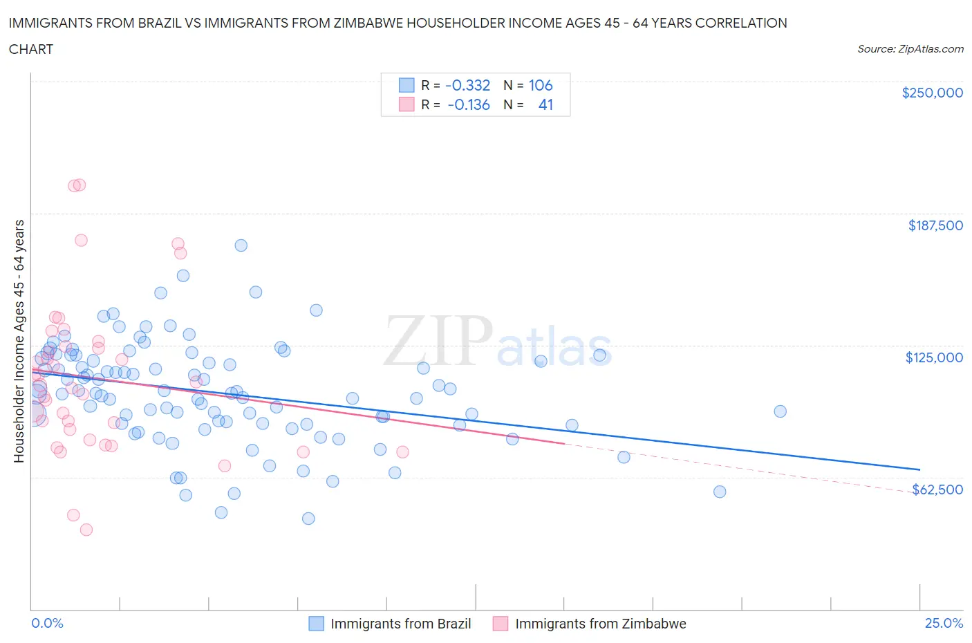 Immigrants from Brazil vs Immigrants from Zimbabwe Householder Income Ages 45 - 64 years