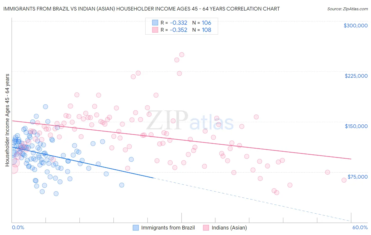 Immigrants from Brazil vs Indian (Asian) Householder Income Ages 45 - 64 years