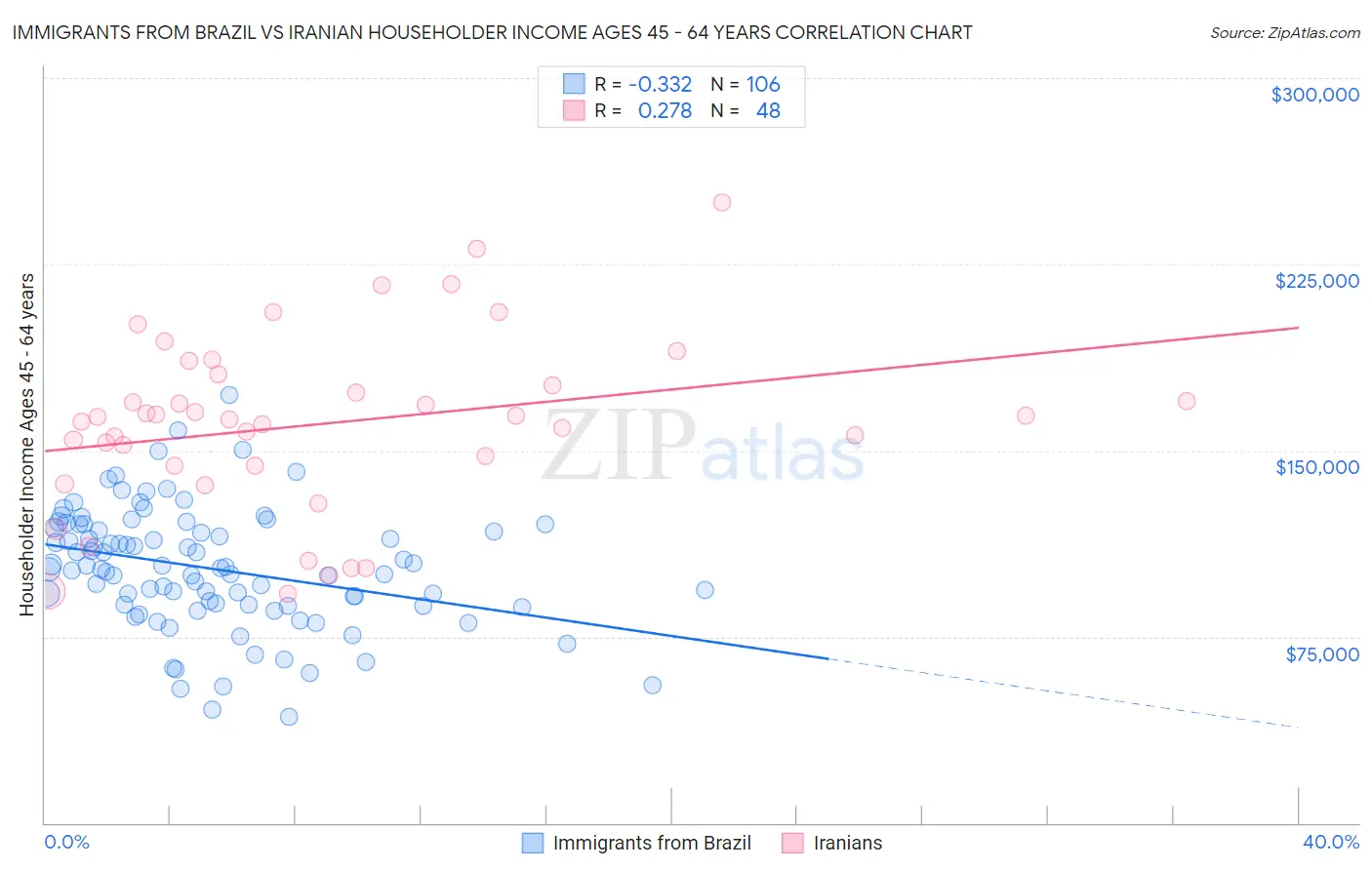 Immigrants from Brazil vs Iranian Householder Income Ages 45 - 64 years