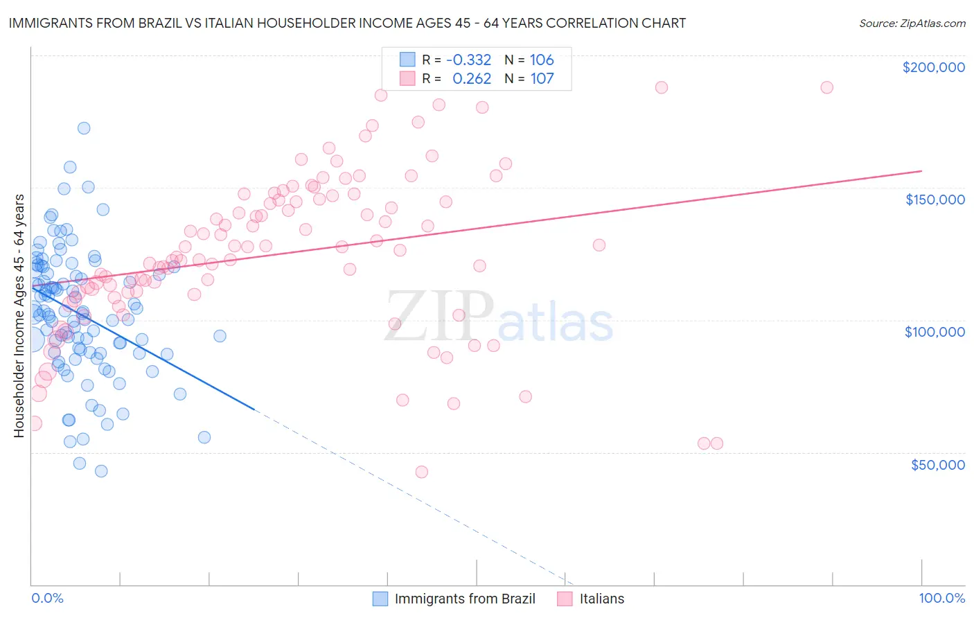 Immigrants from Brazil vs Italian Householder Income Ages 45 - 64 years