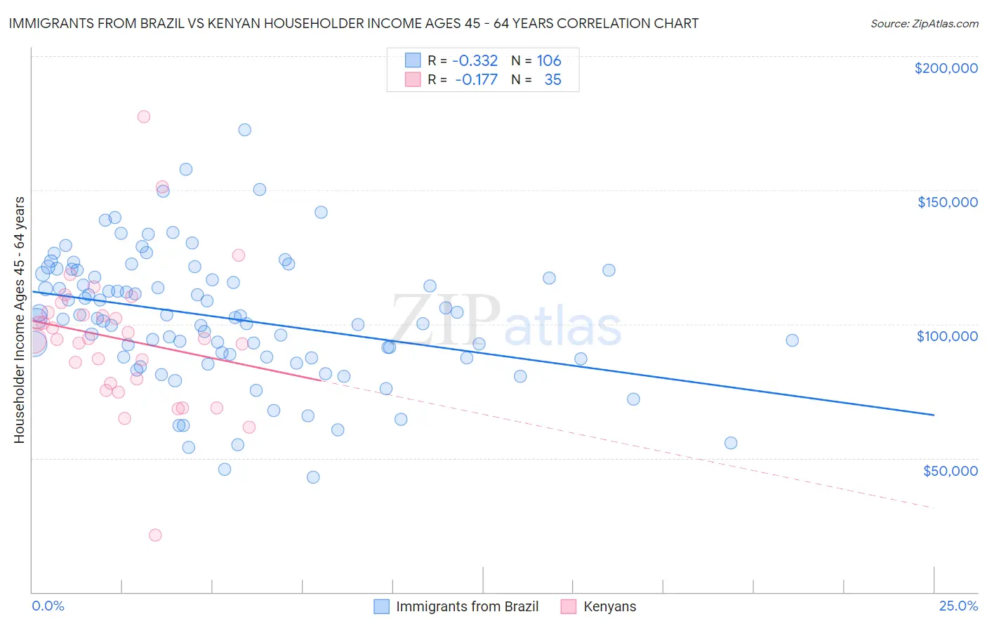 Immigrants from Brazil vs Kenyan Householder Income Ages 45 - 64 years
