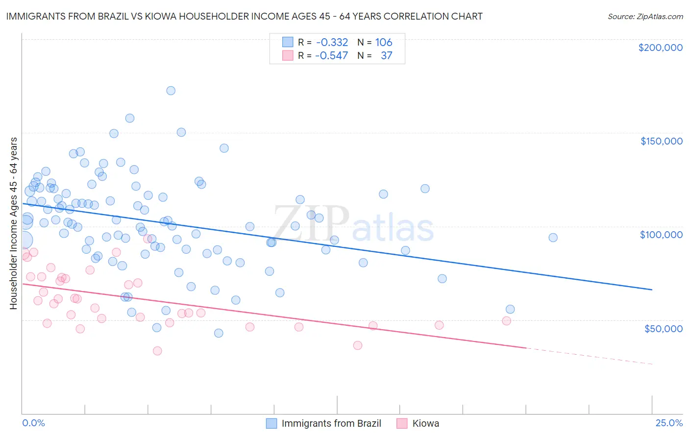 Immigrants from Brazil vs Kiowa Householder Income Ages 45 - 64 years