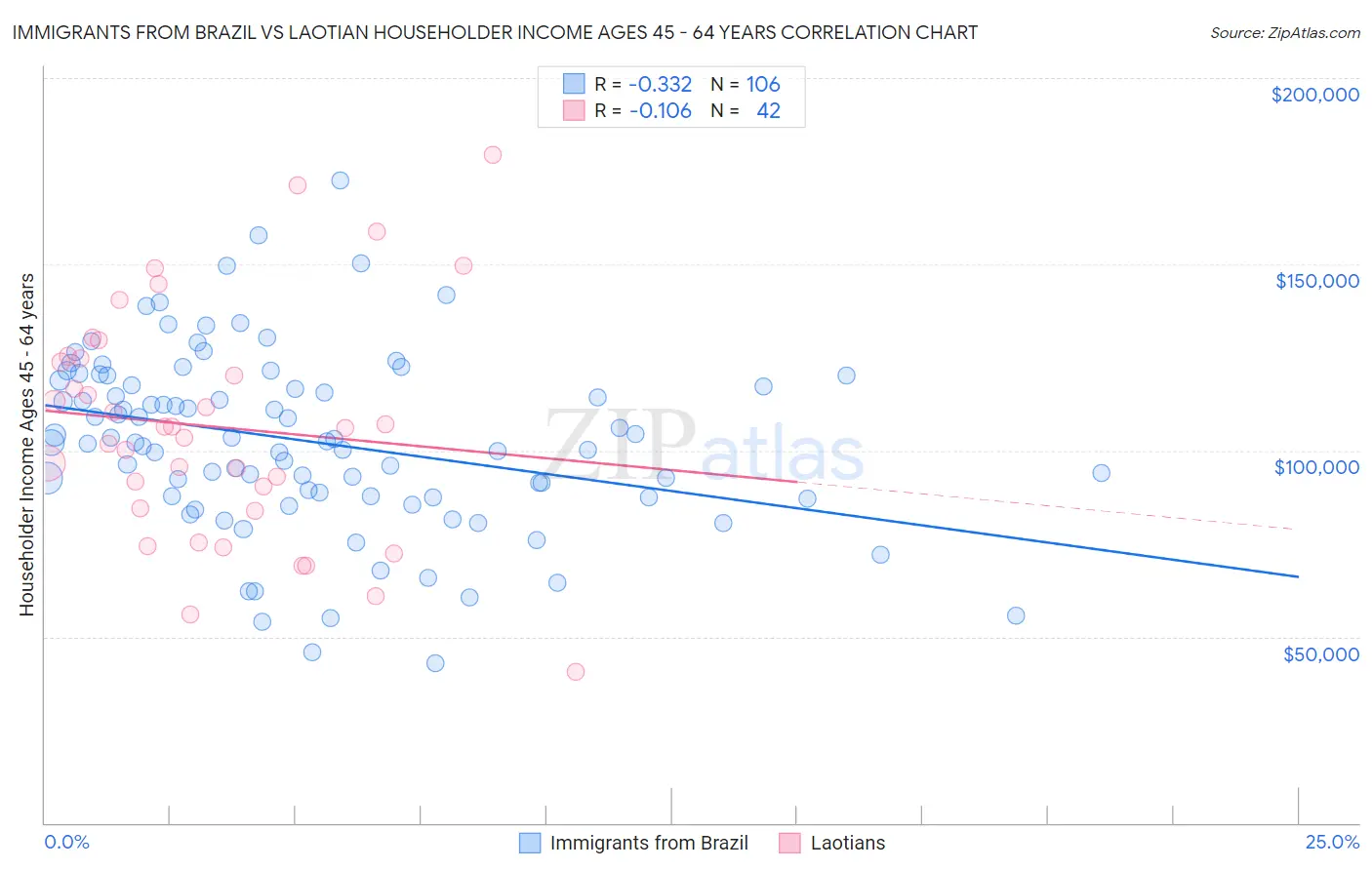 Immigrants from Brazil vs Laotian Householder Income Ages 45 - 64 years