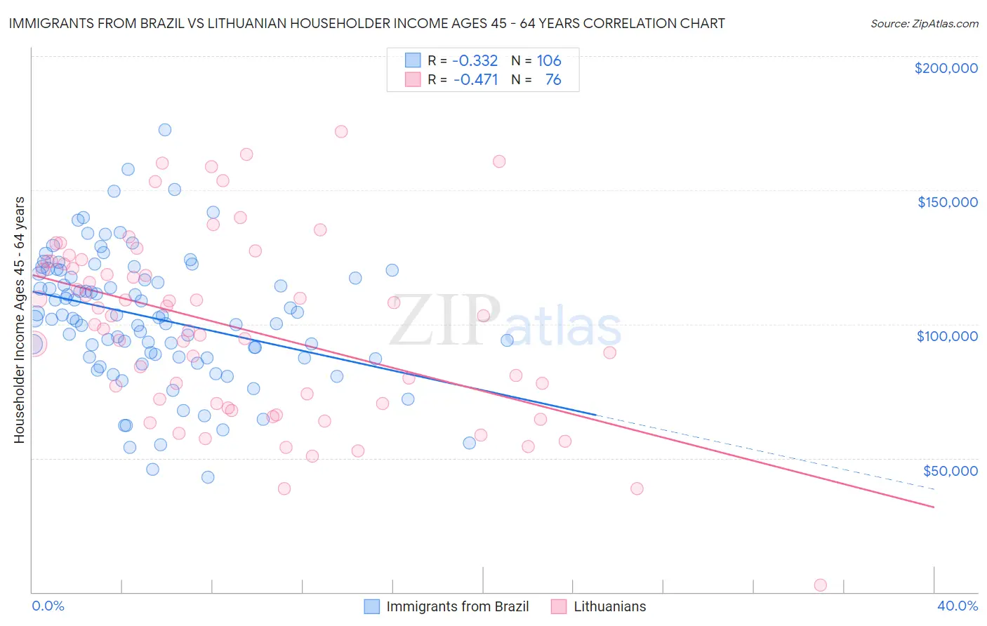 Immigrants from Brazil vs Lithuanian Householder Income Ages 45 - 64 years