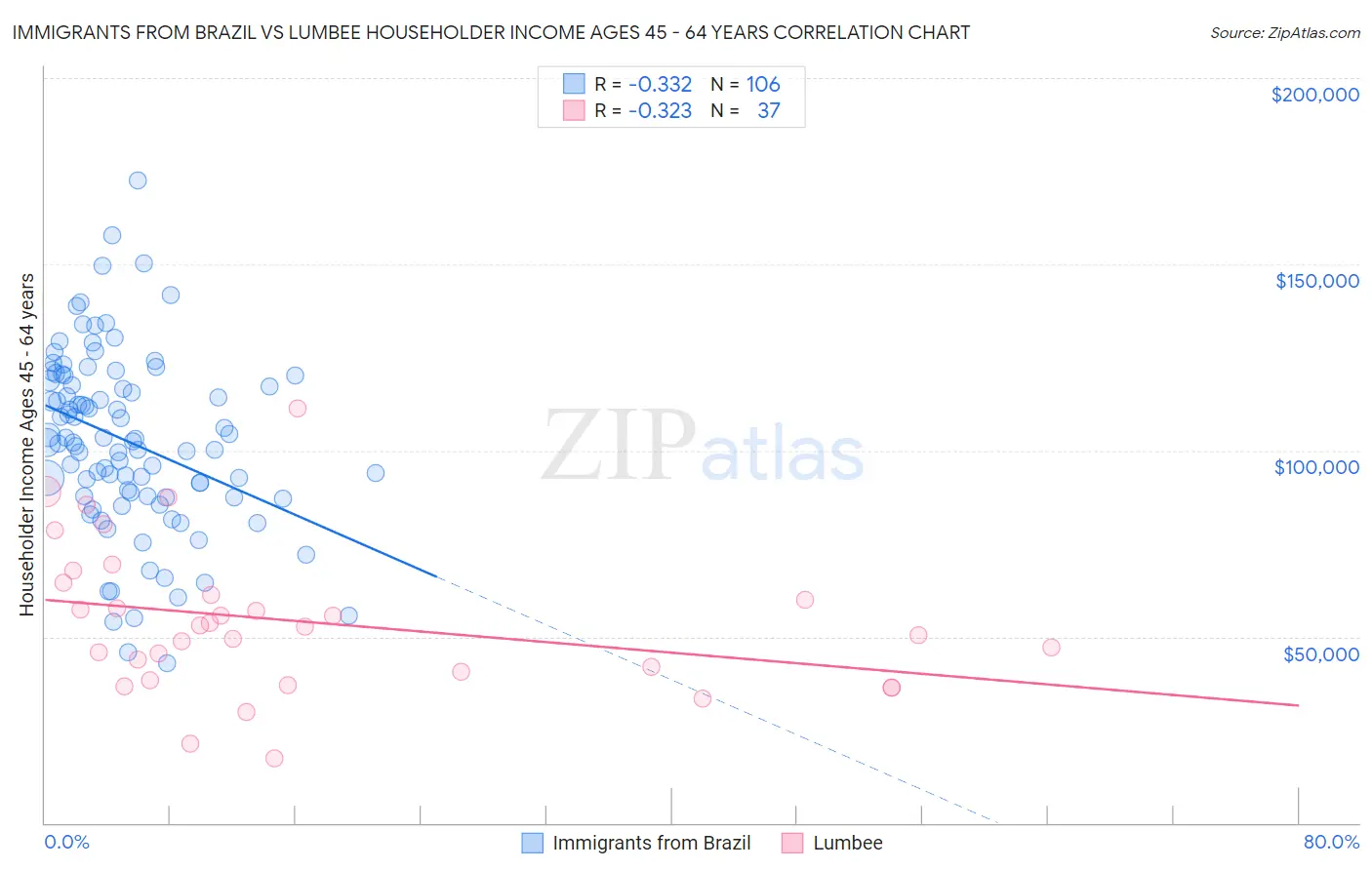Immigrants from Brazil vs Lumbee Householder Income Ages 45 - 64 years