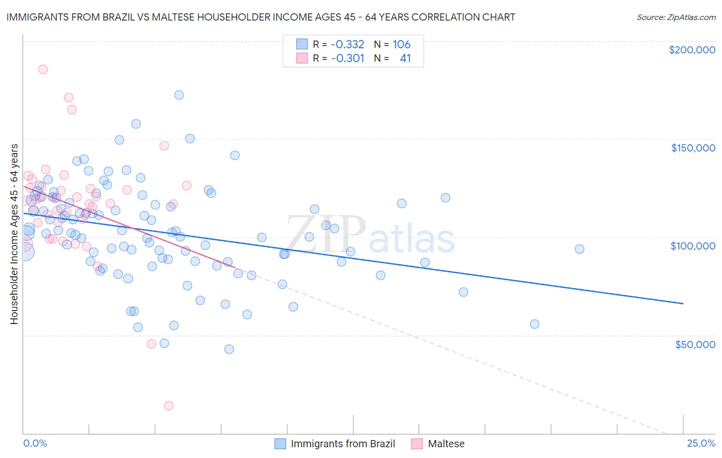 Immigrants from Brazil vs Maltese Householder Income Ages 45 - 64 years