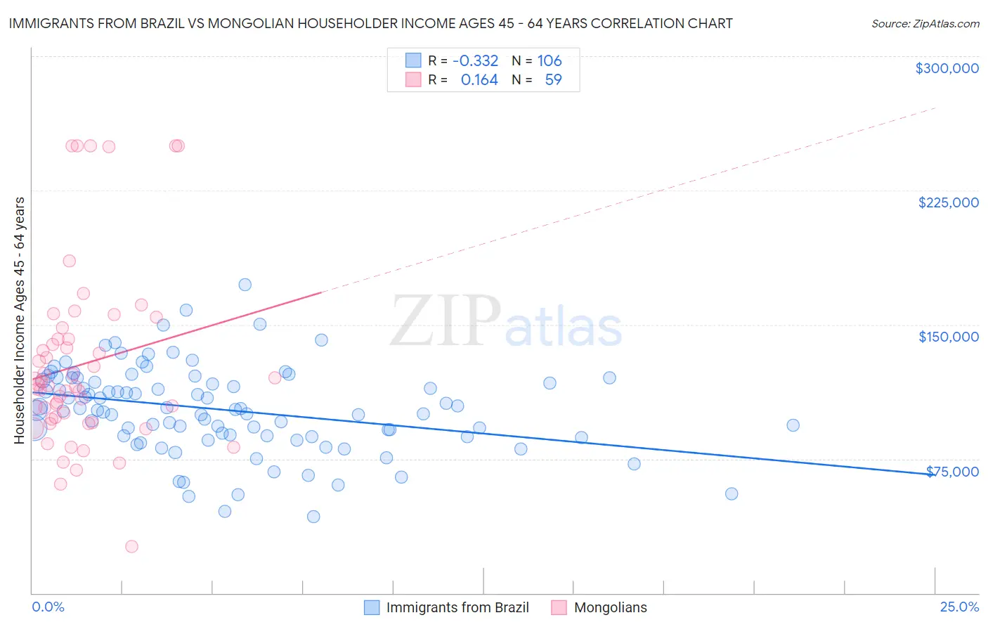 Immigrants from Brazil vs Mongolian Householder Income Ages 45 - 64 years