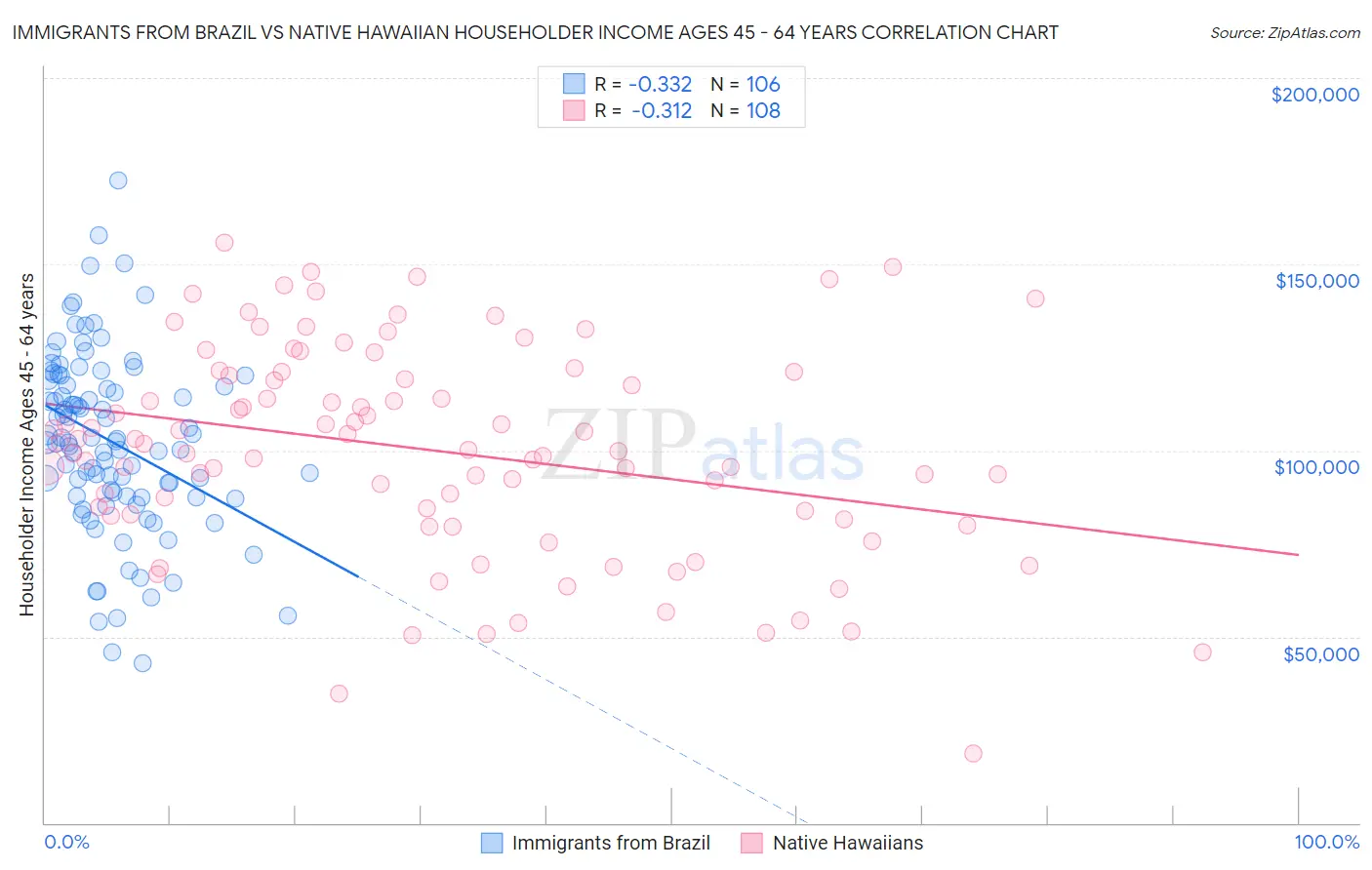 Immigrants from Brazil vs Native Hawaiian Householder Income Ages 45 - 64 years