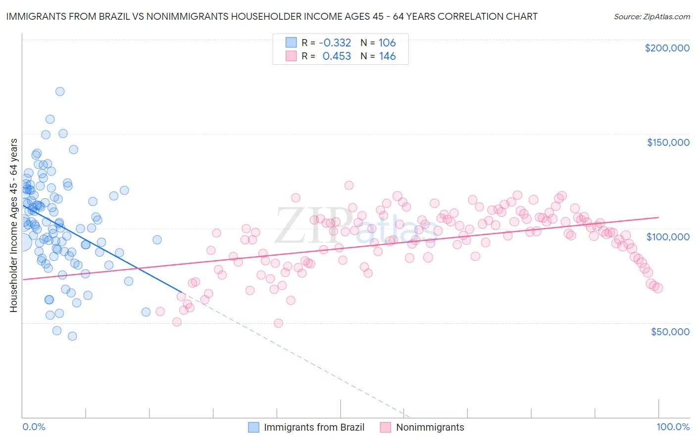 Immigrants from Brazil vs Nonimmigrants Householder Income Ages 45 - 64 years