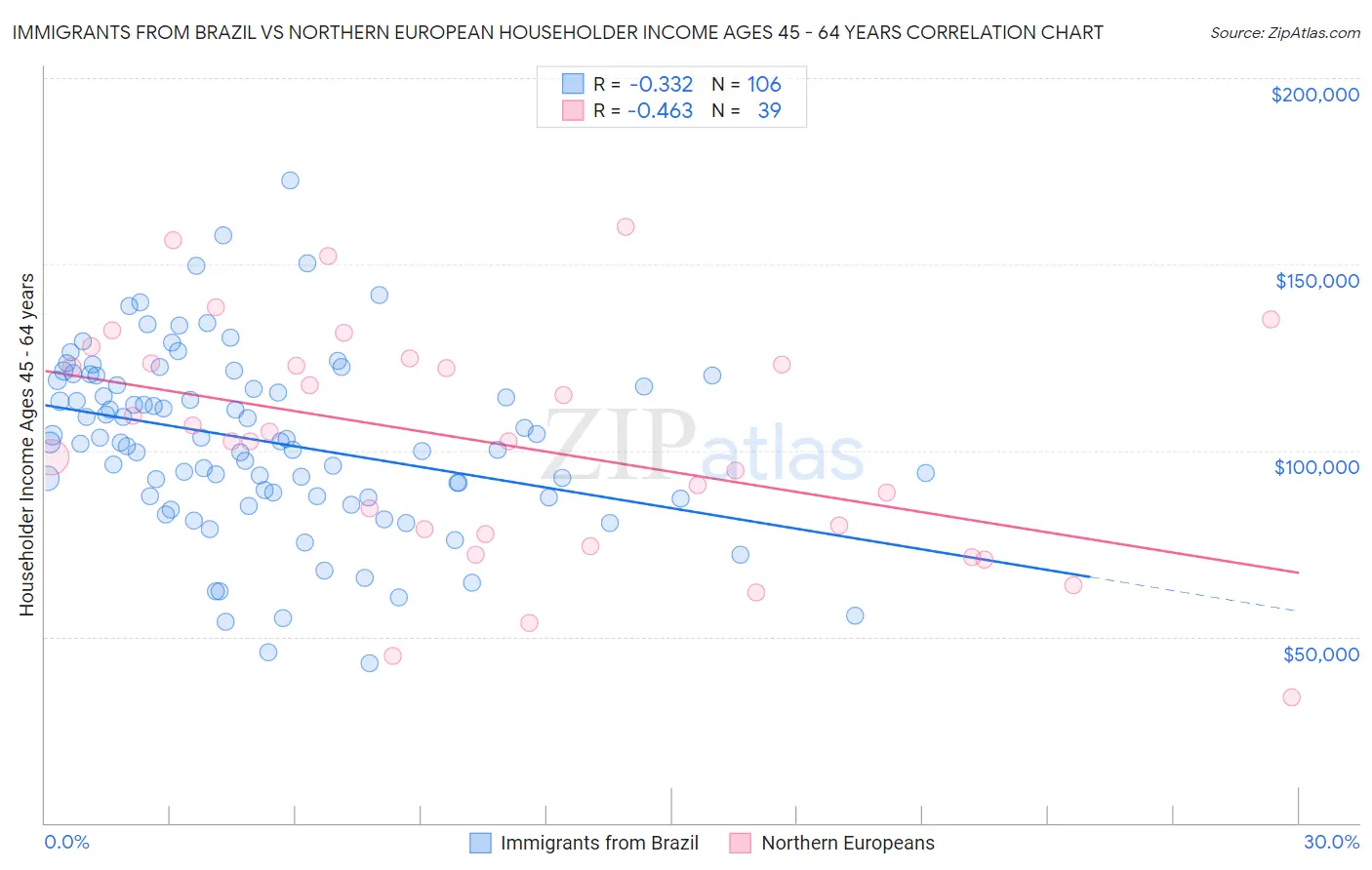 Immigrants from Brazil vs Northern European Householder Income Ages 45 - 64 years