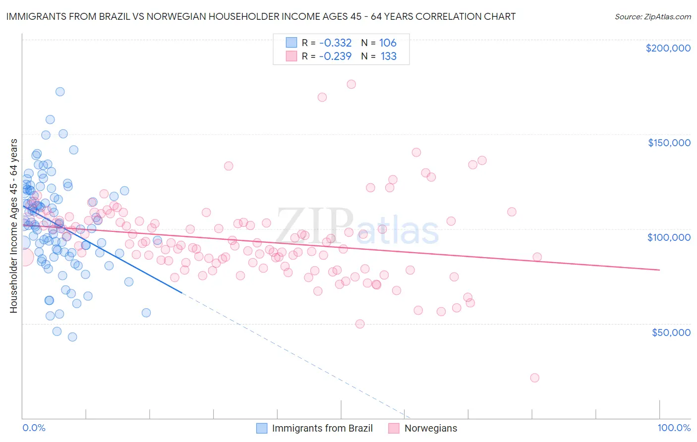 Immigrants from Brazil vs Norwegian Householder Income Ages 45 - 64 years