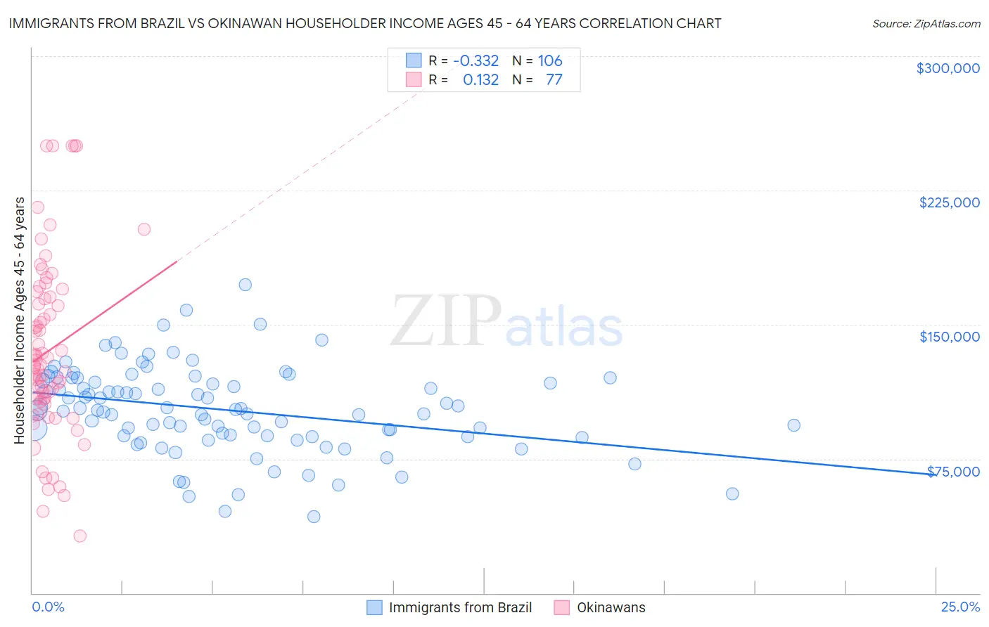 Immigrants from Brazil vs Okinawan Householder Income Ages 45 - 64 years