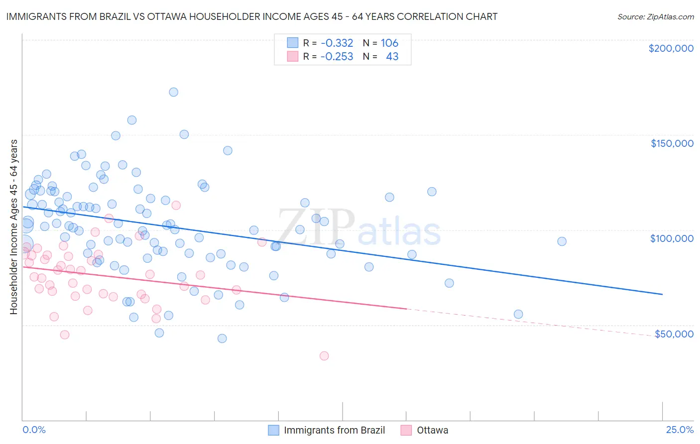 Immigrants from Brazil vs Ottawa Householder Income Ages 45 - 64 years