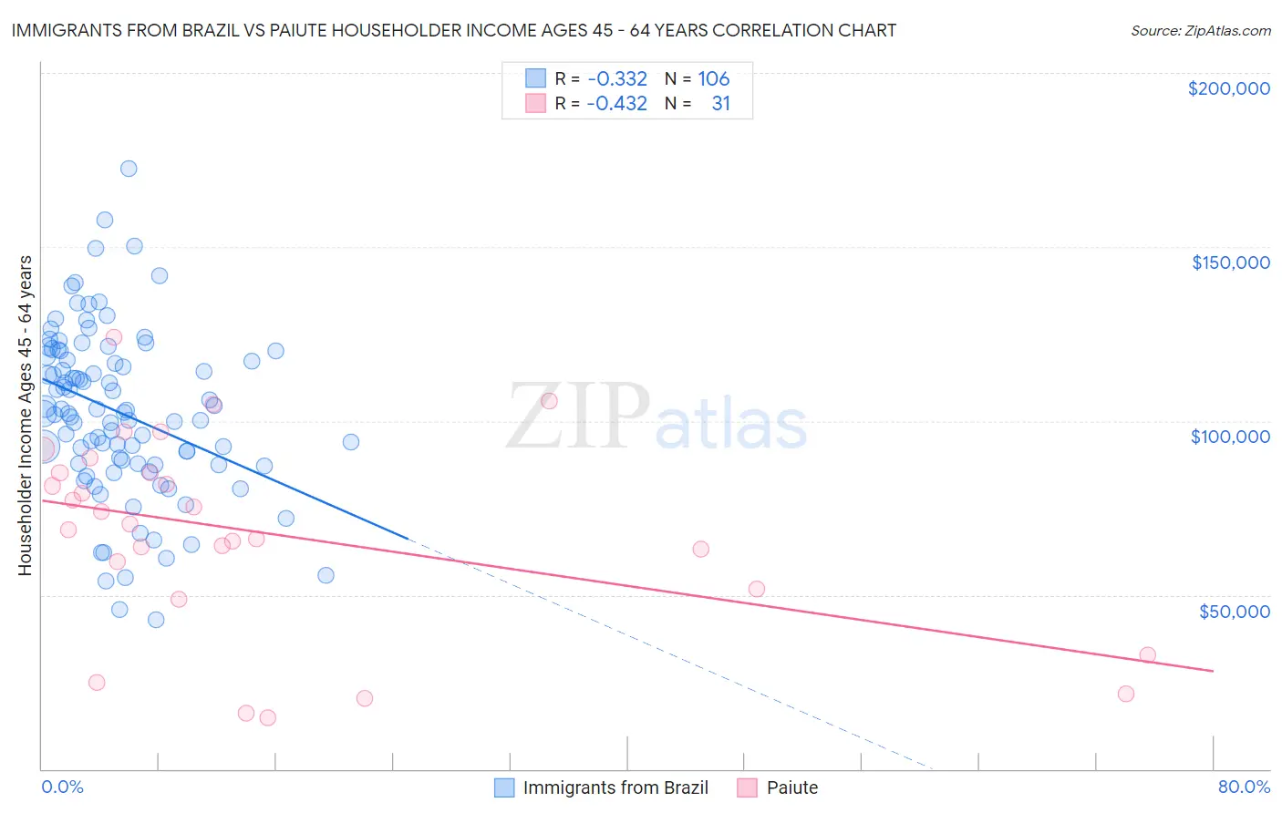 Immigrants from Brazil vs Paiute Householder Income Ages 45 - 64 years