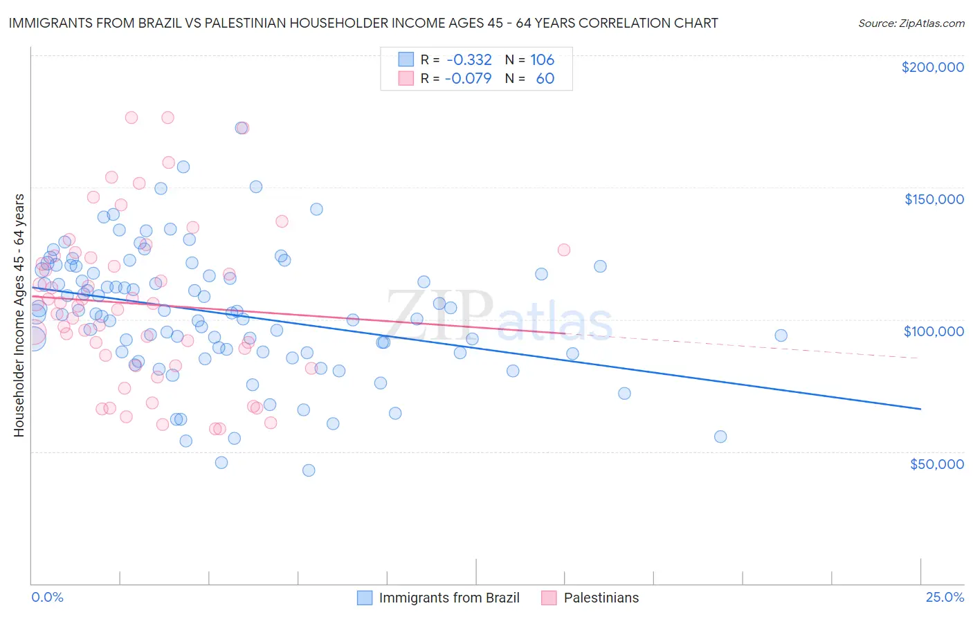 Immigrants from Brazil vs Palestinian Householder Income Ages 45 - 64 years