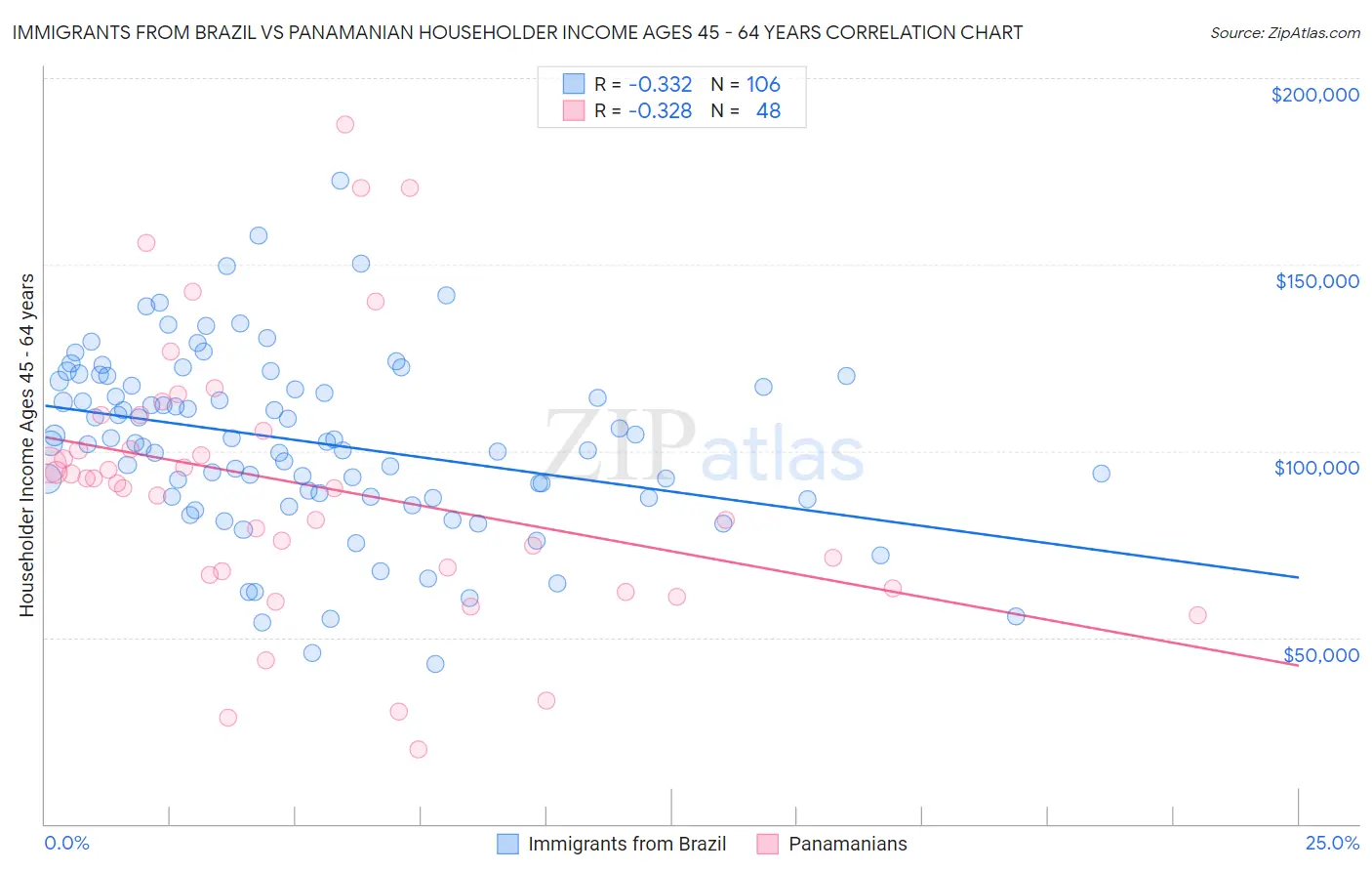Immigrants from Brazil vs Panamanian Householder Income Ages 45 - 64 years