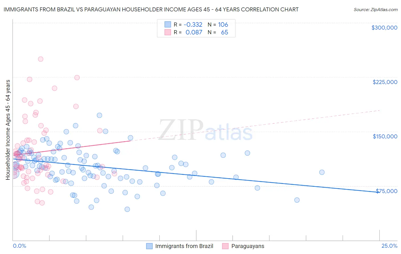 Immigrants from Brazil vs Paraguayan Householder Income Ages 45 - 64 years