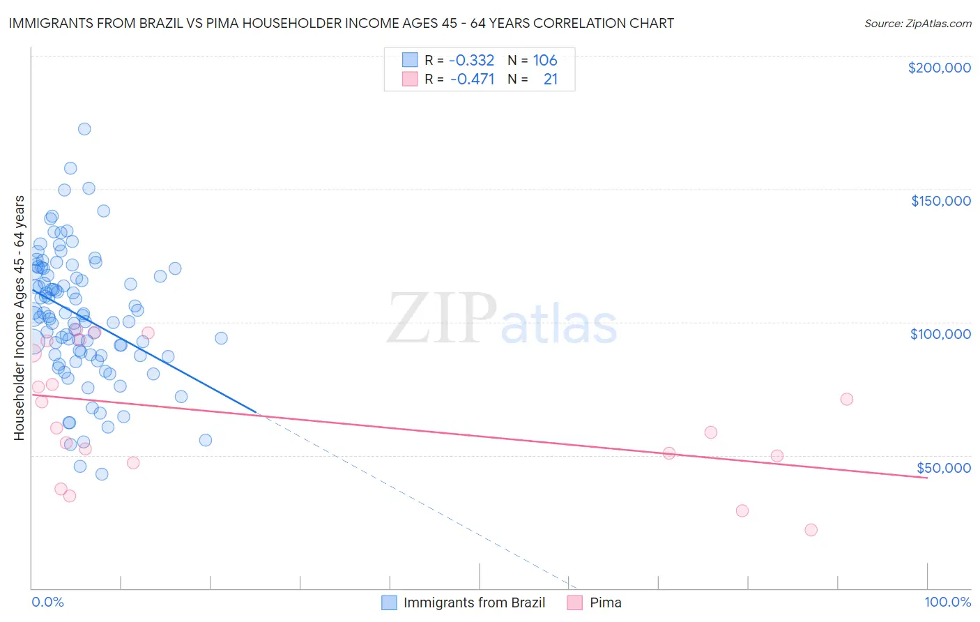 Immigrants from Brazil vs Pima Householder Income Ages 45 - 64 years