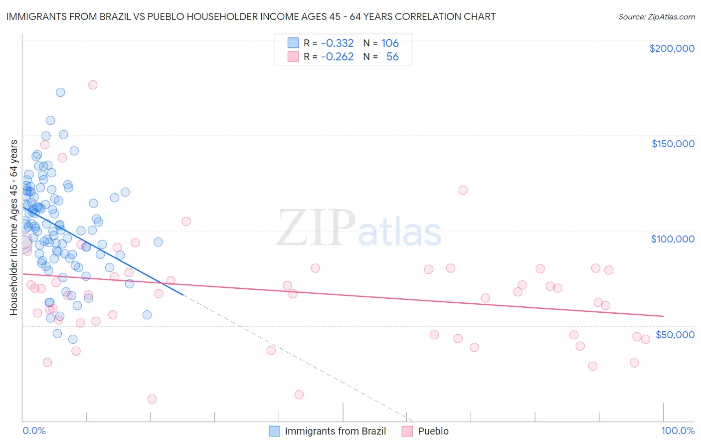 Immigrants from Brazil vs Pueblo Householder Income Ages 45 - 64 years