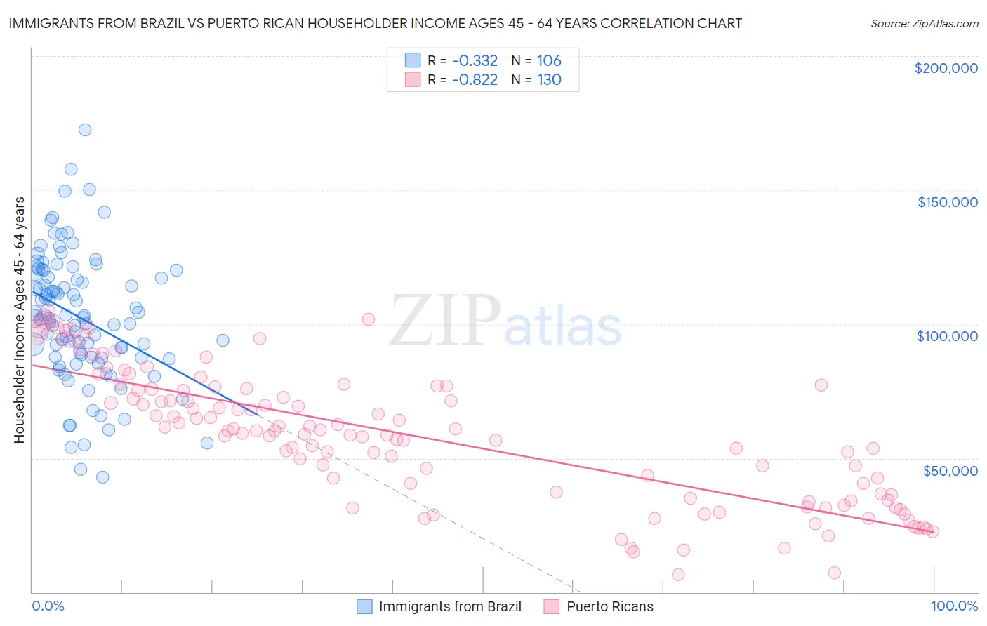 Immigrants from Brazil vs Puerto Rican Householder Income Ages 45 - 64 years