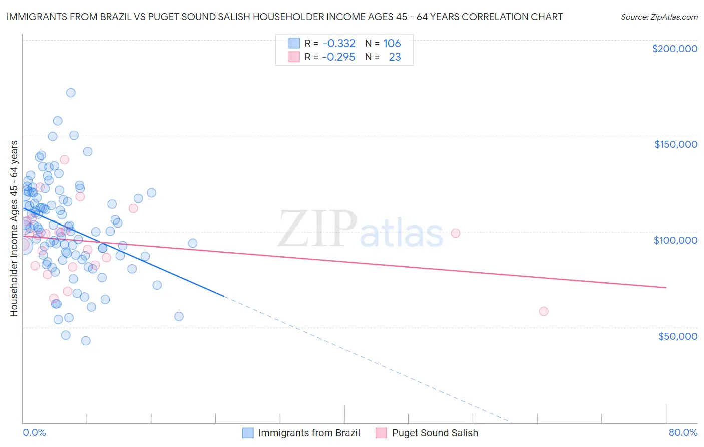 Immigrants from Brazil vs Puget Sound Salish Householder Income Ages 45 - 64 years