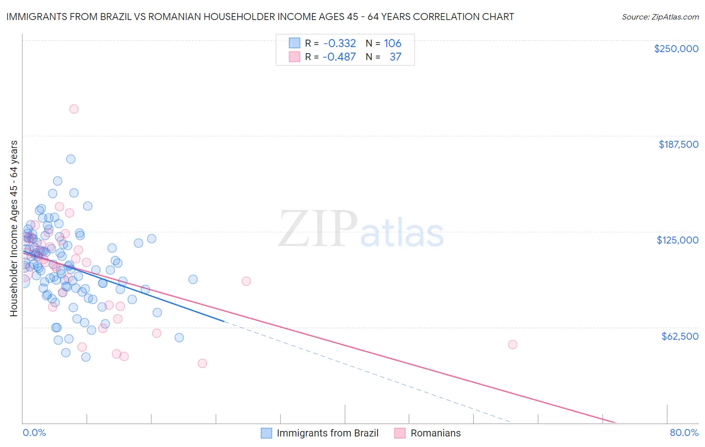 Immigrants from Brazil vs Romanian Householder Income Ages 45 - 64 years