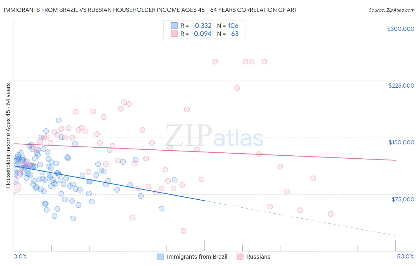 Immigrants from Brazil vs Russian Householder Income Ages 45 - 64 years