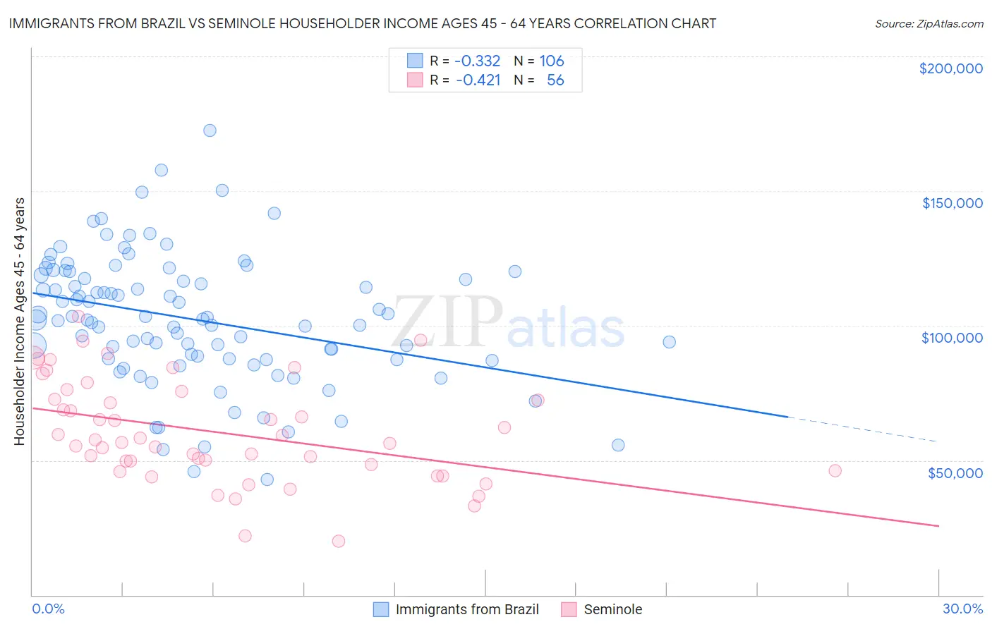 Immigrants from Brazil vs Seminole Householder Income Ages 45 - 64 years