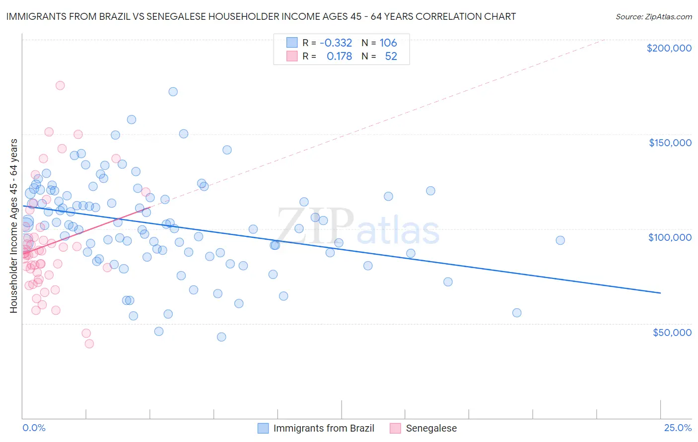 Immigrants from Brazil vs Senegalese Householder Income Ages 45 - 64 years