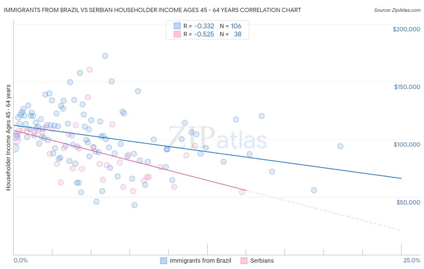 Immigrants from Brazil vs Serbian Householder Income Ages 45 - 64 years