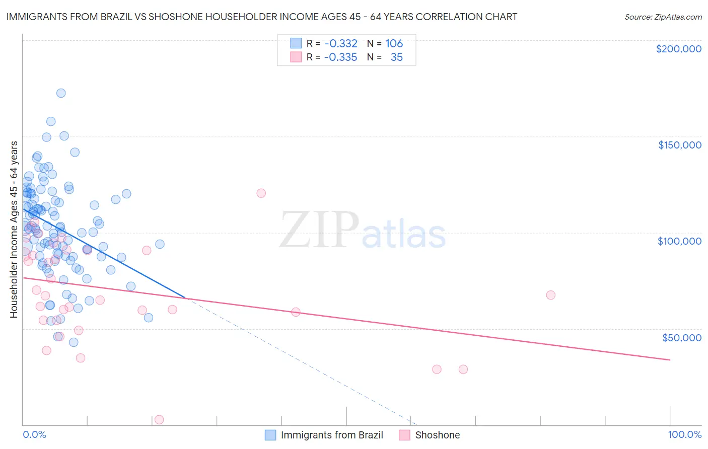 Immigrants from Brazil vs Shoshone Householder Income Ages 45 - 64 years