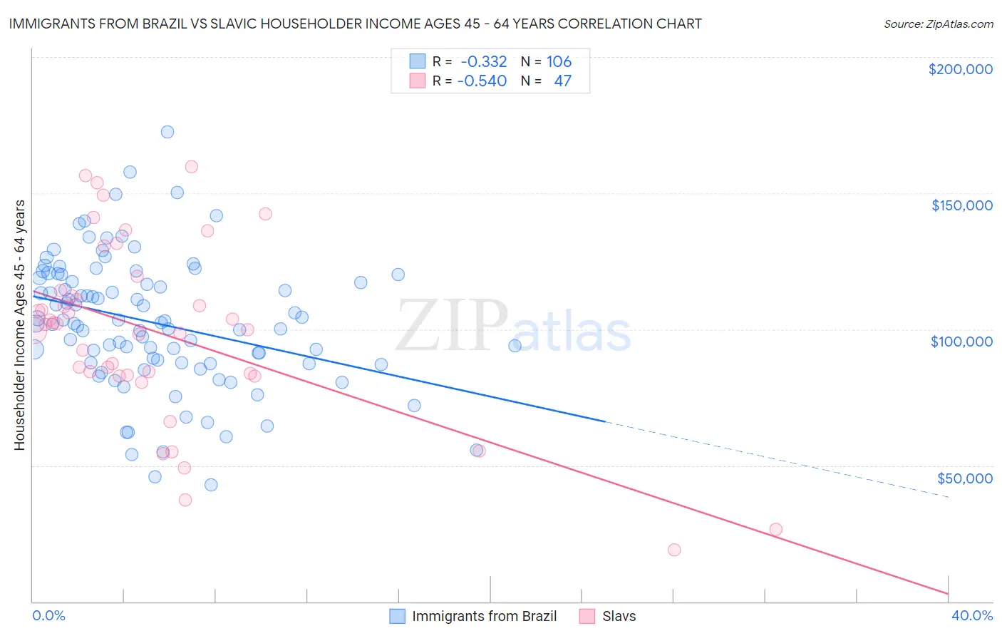 Immigrants from Brazil vs Slavic Householder Income Ages 45 - 64 years