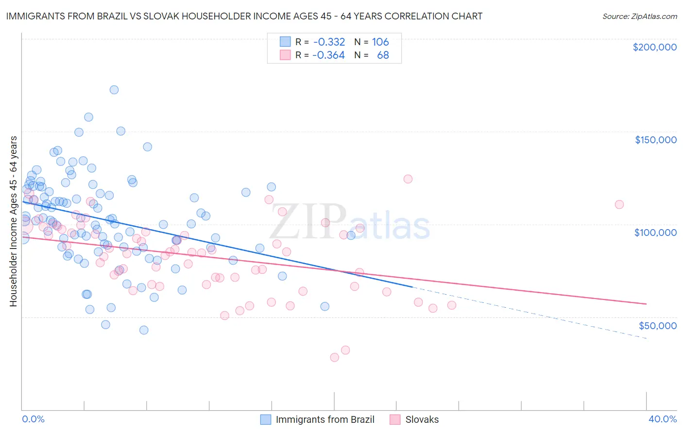 Immigrants from Brazil vs Slovak Householder Income Ages 45 - 64 years