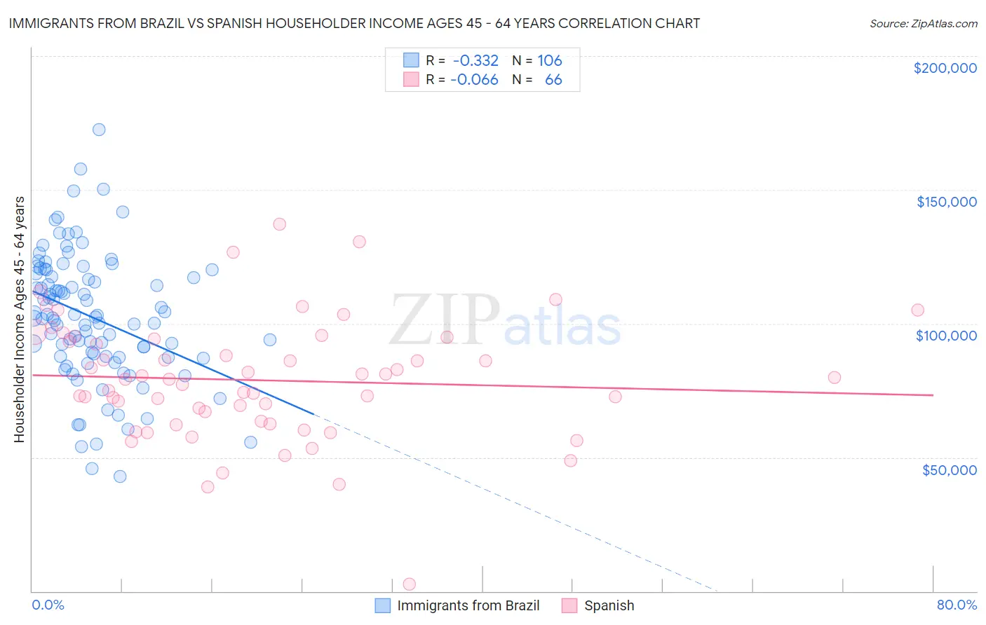 Immigrants from Brazil vs Spanish Householder Income Ages 45 - 64 years