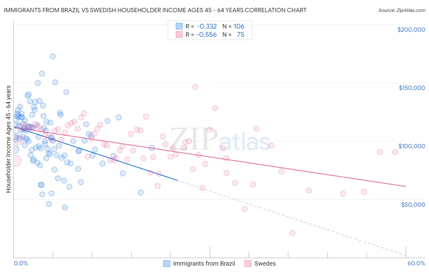 Immigrants from Brazil vs Swedish Householder Income Ages 45 - 64 years