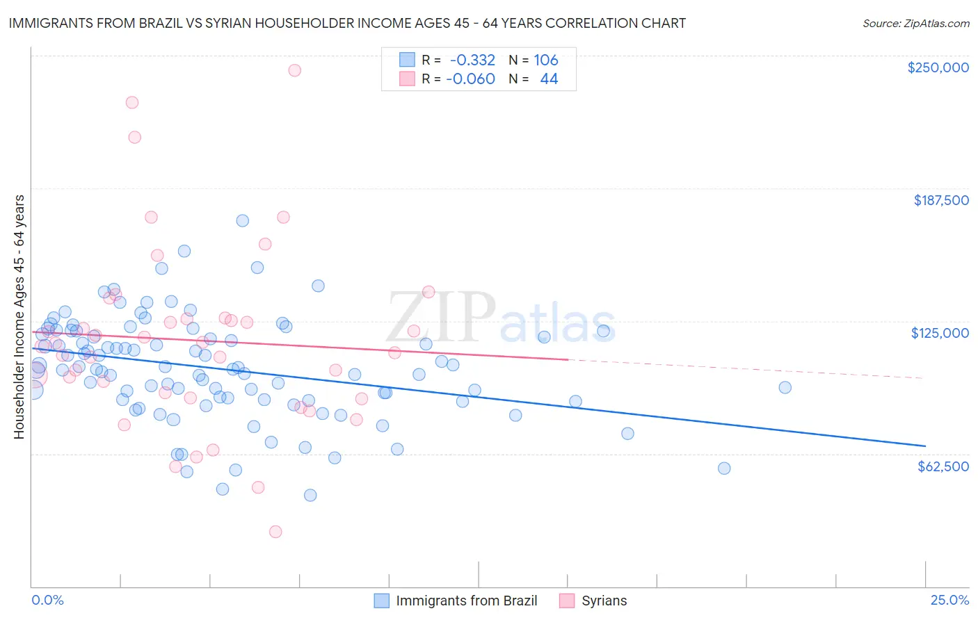 Immigrants from Brazil vs Syrian Householder Income Ages 45 - 64 years