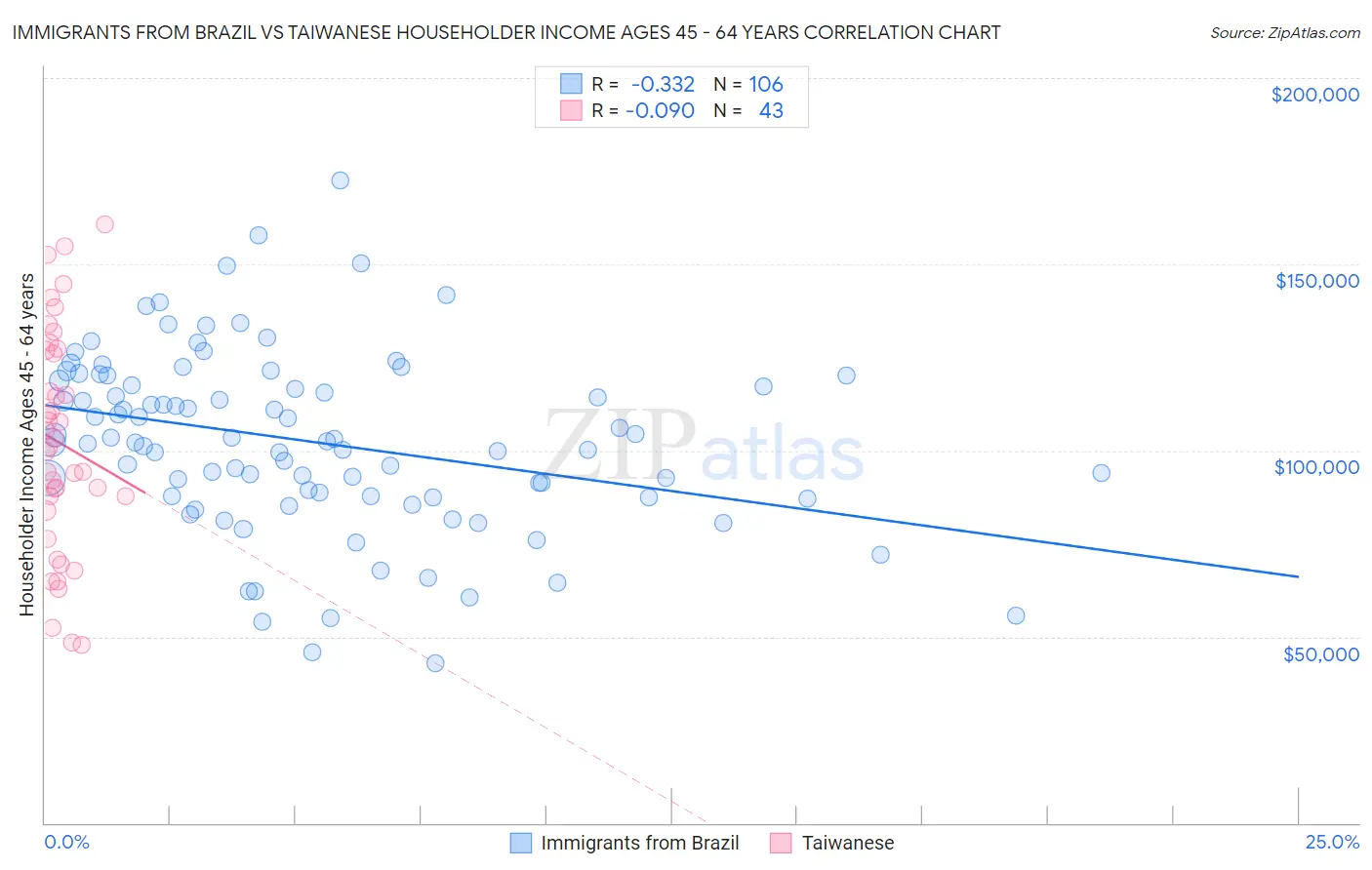 Immigrants from Brazil vs Taiwanese Householder Income Ages 45 - 64 years