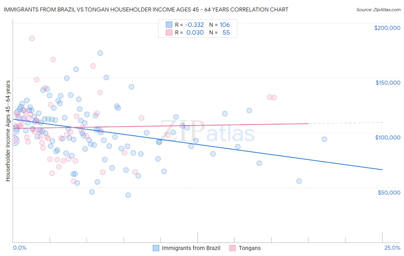 Immigrants from Brazil vs Tongan Householder Income Ages 45 - 64 years