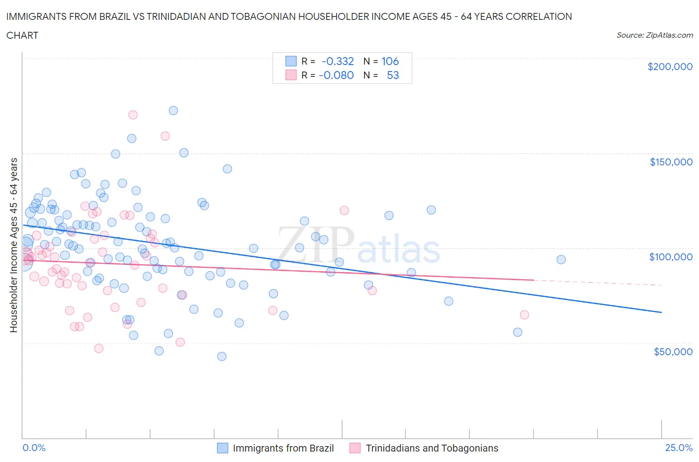Immigrants from Brazil vs Trinidadian and Tobagonian Householder Income Ages 45 - 64 years