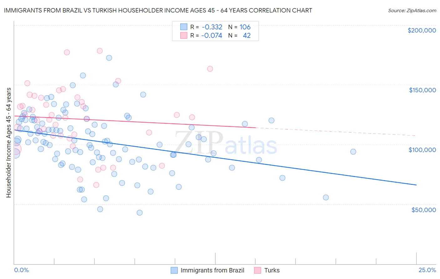 Immigrants from Brazil vs Turkish Householder Income Ages 45 - 64 years