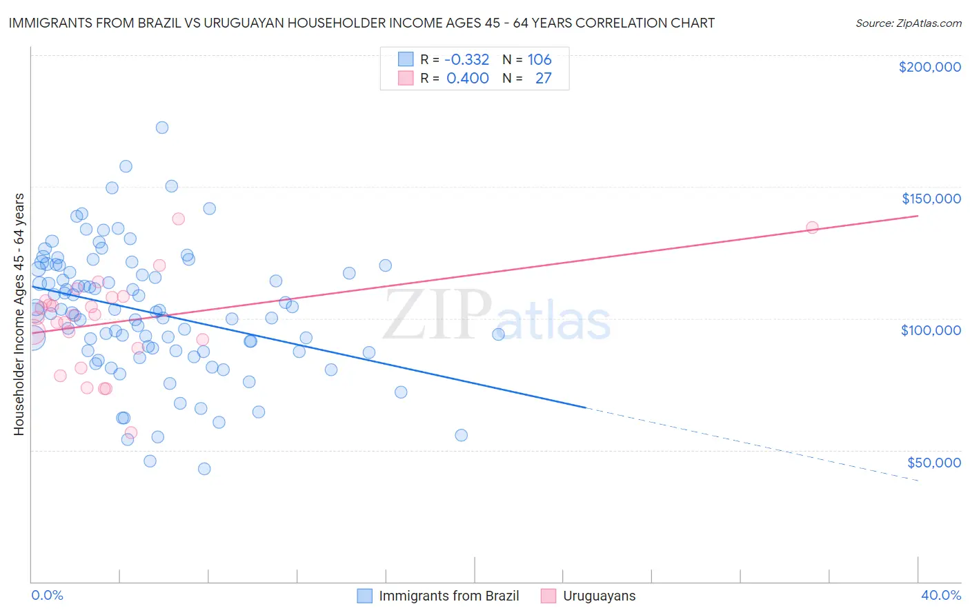 Immigrants from Brazil vs Uruguayan Householder Income Ages 45 - 64 years