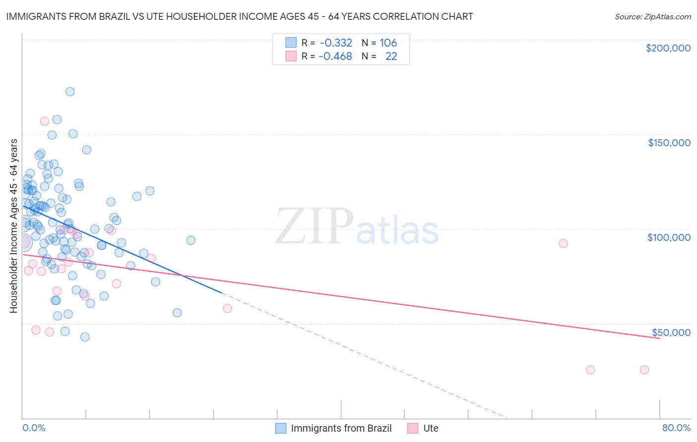 Immigrants from Brazil vs Ute Householder Income Ages 45 - 64 years