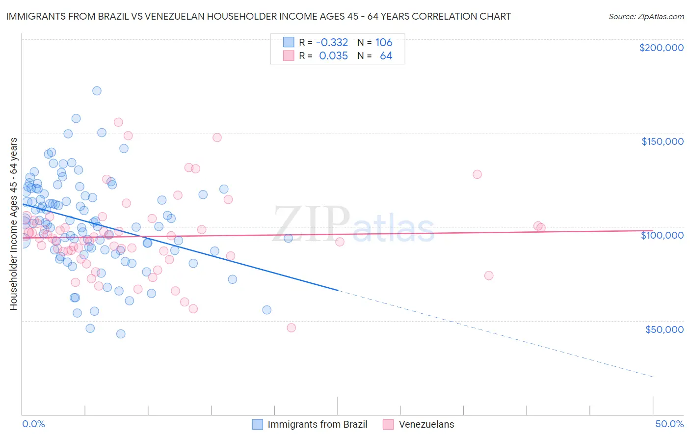 Immigrants from Brazil vs Venezuelan Householder Income Ages 45 - 64 years