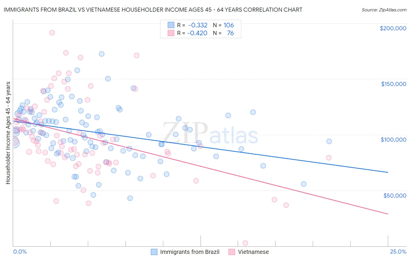 Immigrants from Brazil vs Vietnamese Householder Income Ages 45 - 64 years