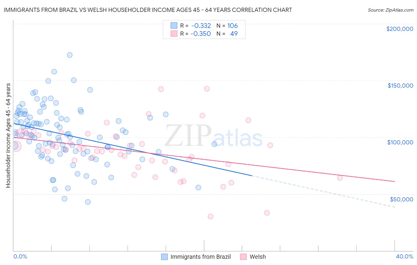 Immigrants from Brazil vs Welsh Householder Income Ages 45 - 64 years