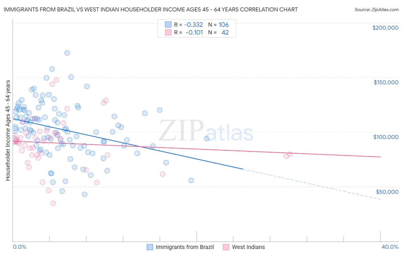 Immigrants from Brazil vs West Indian Householder Income Ages 45 - 64 years