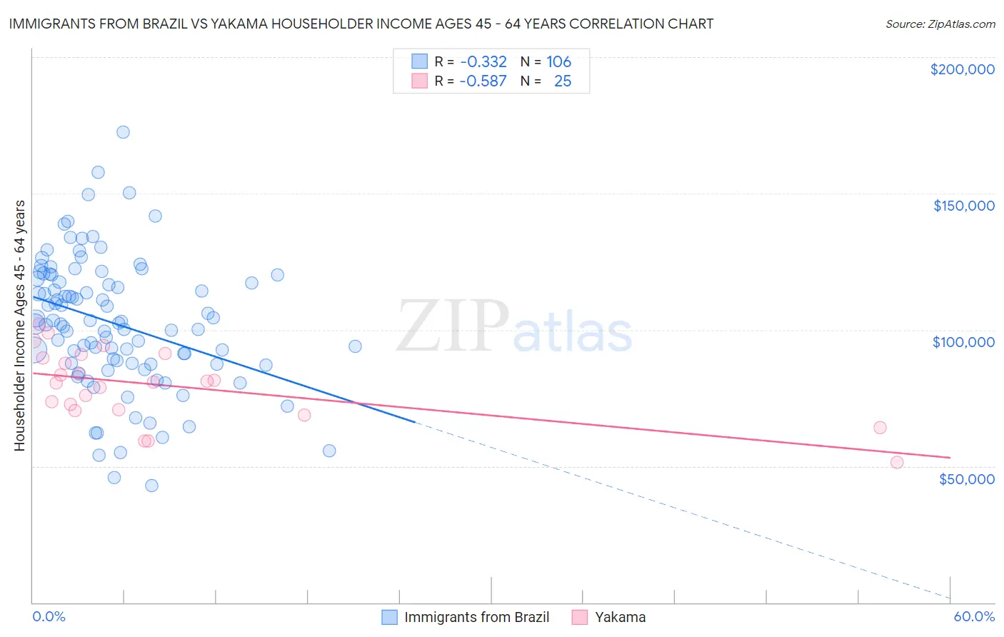 Immigrants from Brazil vs Yakama Householder Income Ages 45 - 64 years