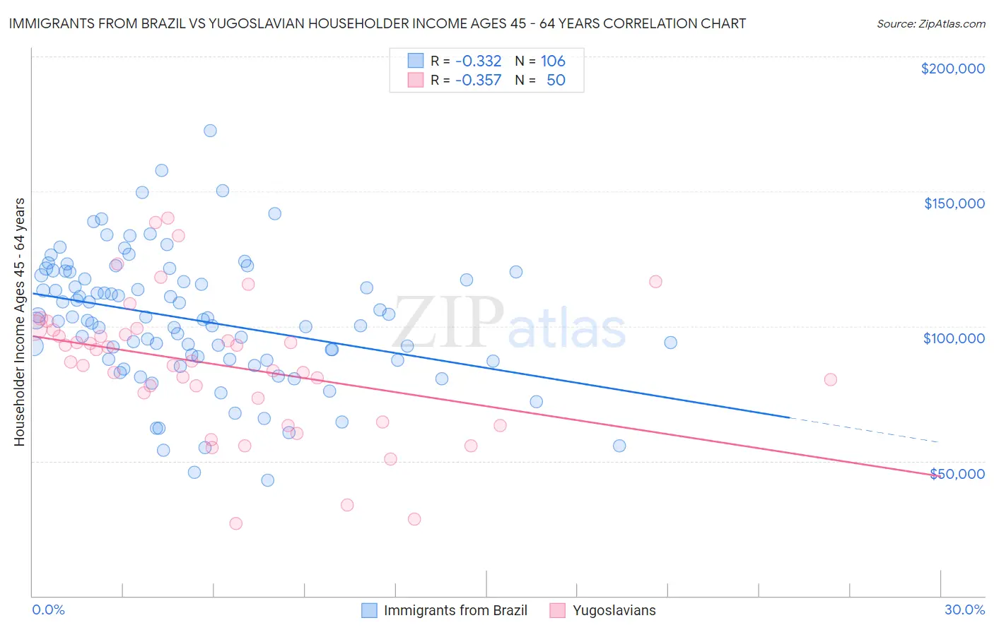 Immigrants from Brazil vs Yugoslavian Householder Income Ages 45 - 64 years